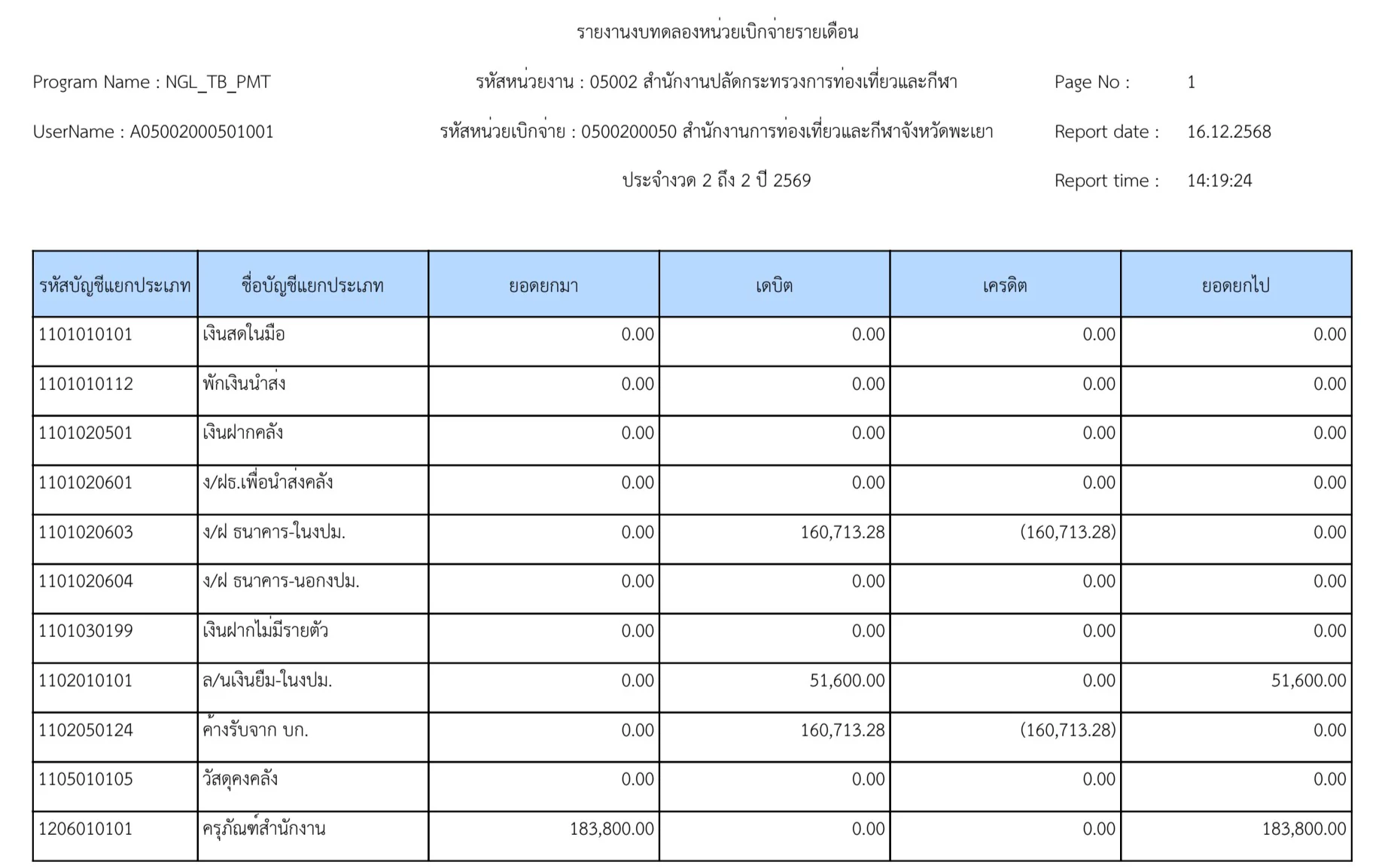 รายงานผลงบทดลอง เดือนพฤศจิกายน 2568
