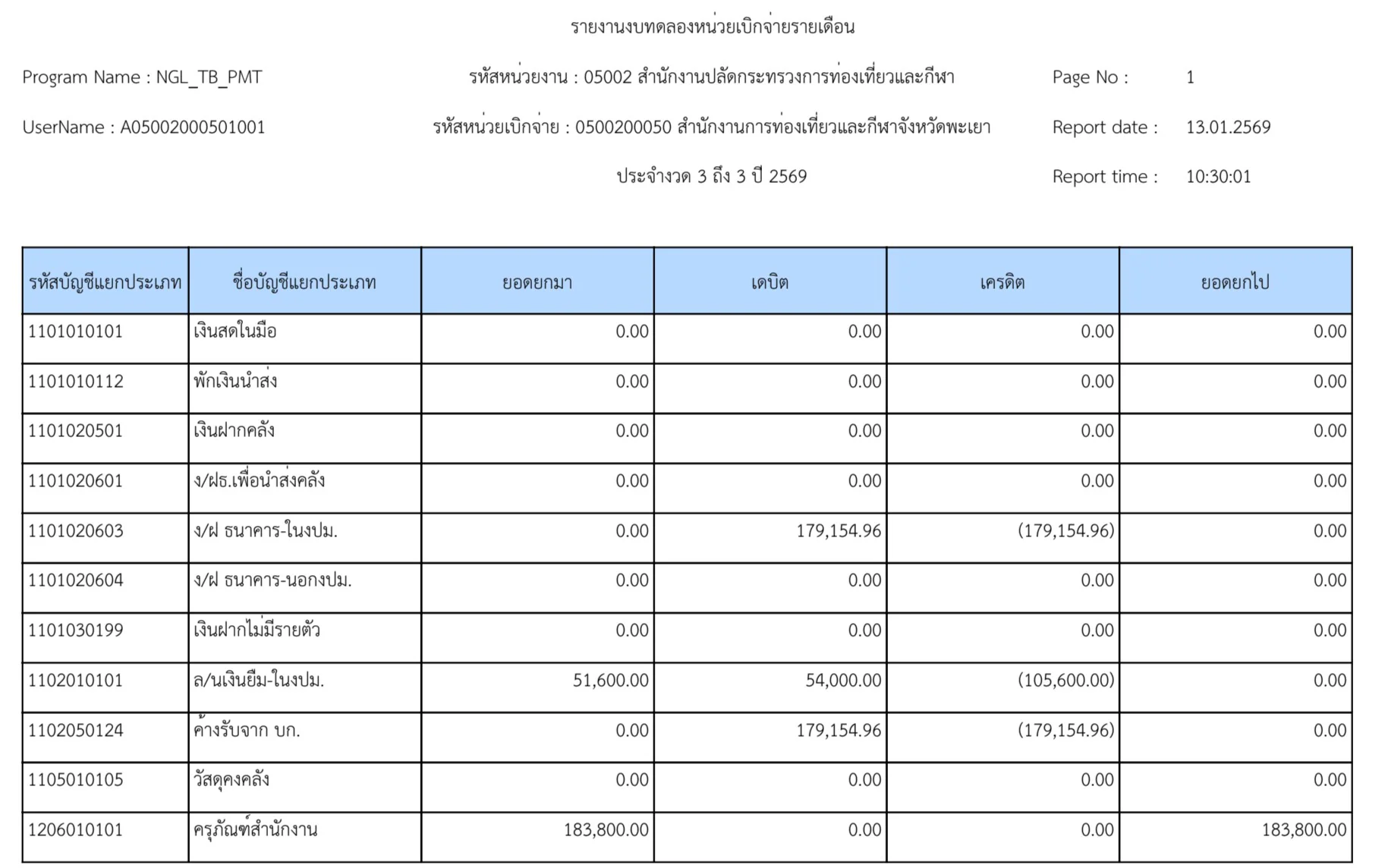รายงานงบทดลอง เดือน ธันวาคม 2568
