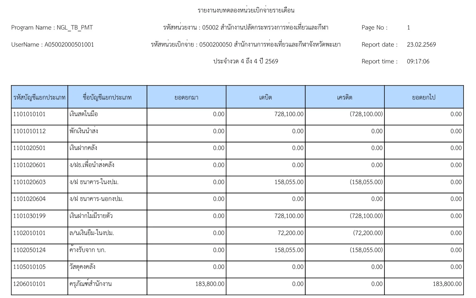 รายงานงบทดลองเดือนมกราคม 2569