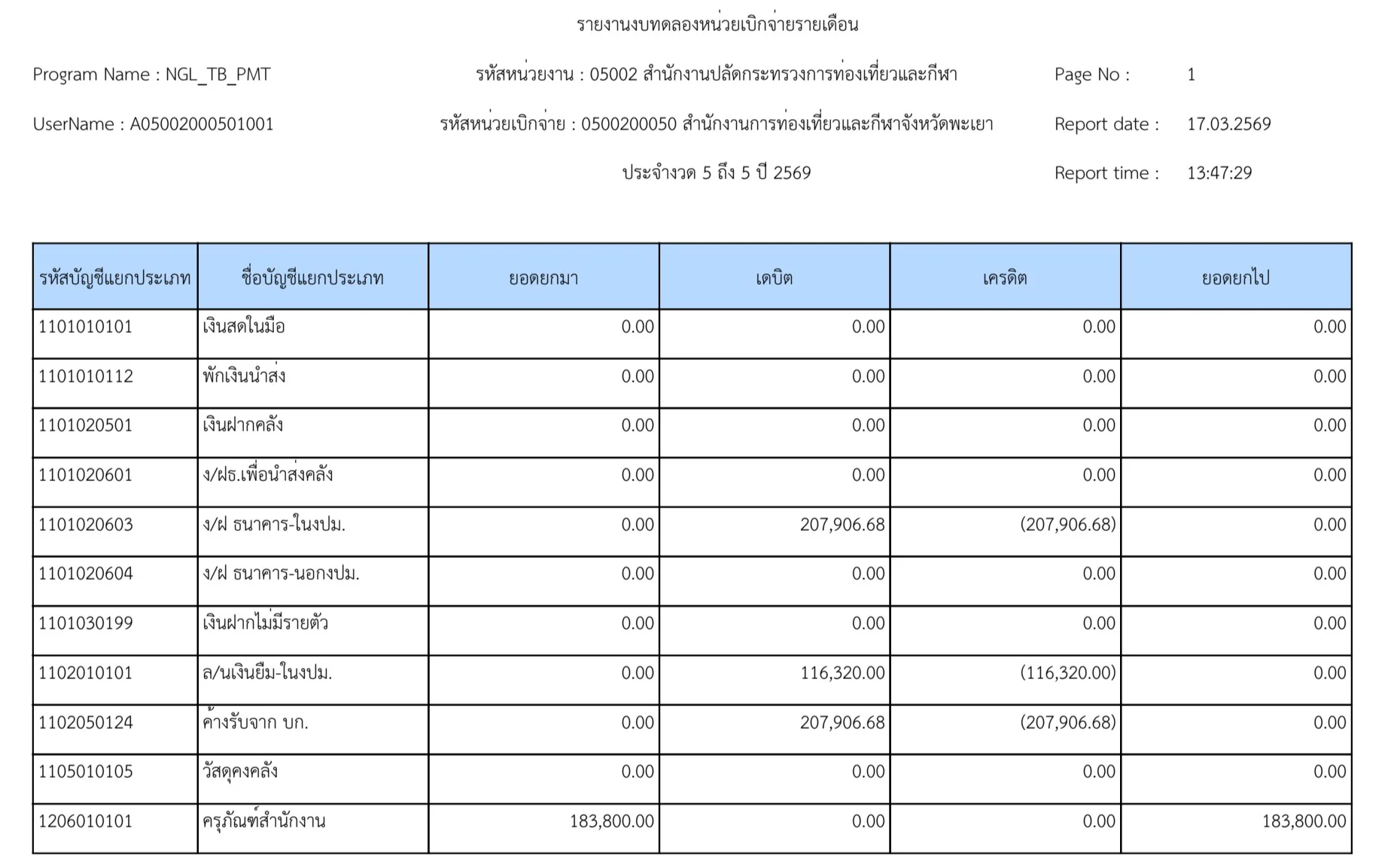 รายงานงบทดลองเดือนกุมภาพันธ์ 2569